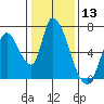 Palo Alto tide chart for Wednesday, January 13, 2021