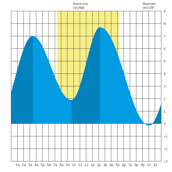Palo Alto tide chart for Saturday, January 16, 2021