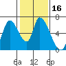 Palo Alto tide chart for Saturday, January 16, 2021