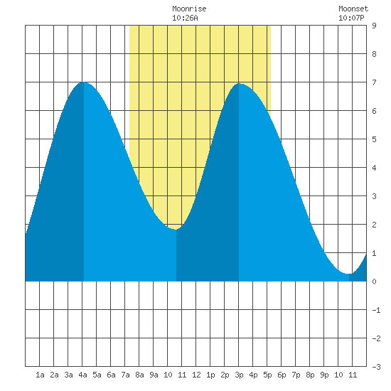 Palo Alto tide chart for Sunday, January 17, 2021