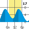 Palo Alto tide chart for Sunday, January 17, 2021
