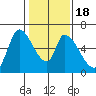 Palo Alto tide chart for Monday, January 18, 2021