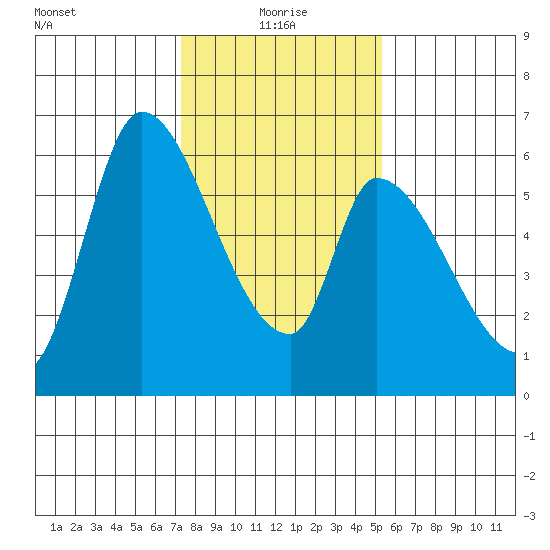 Palo Alto tide chart for Tuesday, January 19, 2021