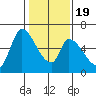 Palo Alto tide chart for Tuesday, January 19, 2021