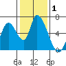 Palo Alto tide chart for Friday, January 1, 2021