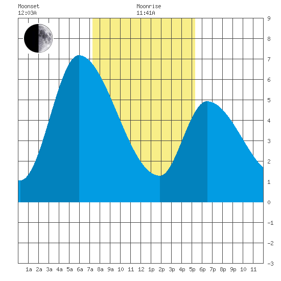Palo Alto tide chart for Wednesday, January 20, 2021