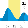 Palo Alto tide chart for Thursday, January 21, 2021