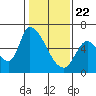 Palo Alto tide chart for Friday, January 22, 2021