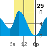 Palo Alto tide chart for Monday, January 25, 2021