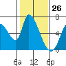 Palo Alto tide chart for Tuesday, January 26, 2021