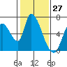 Palo Alto tide chart for Wednesday, January 27, 2021