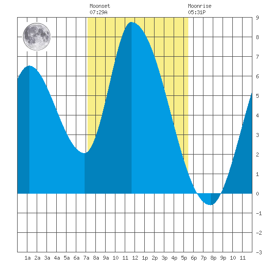 Palo Alto tide chart for Thursday, January 28, 2021