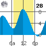 Palo Alto tide chart for Thursday, January 28, 2021