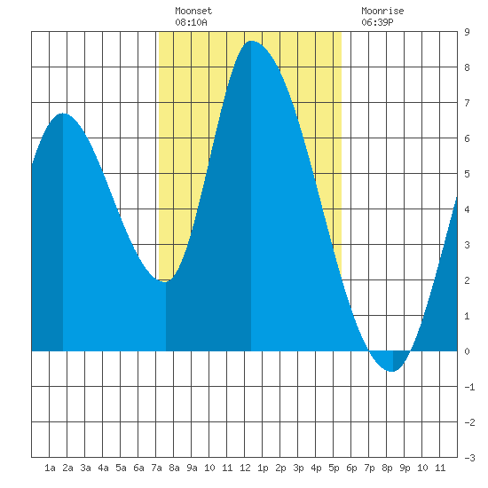 Palo Alto tide chart for Friday, January 29, 2021