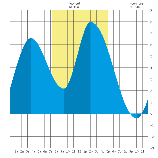 Palo Alto tide chart for Saturday, January 2, 2021