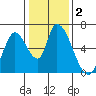 Palo Alto tide chart for Saturday, January 2, 2021