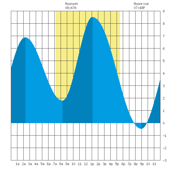 Palo Alto tide chart for Saturday, January 30, 2021