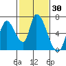 Palo Alto tide chart for Saturday, January 30, 2021