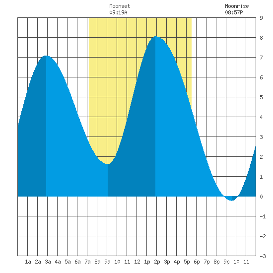 Palo Alto tide chart for Sunday, January 31, 2021
