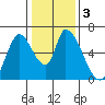 Palo Alto tide chart for Sunday, January 3, 2021