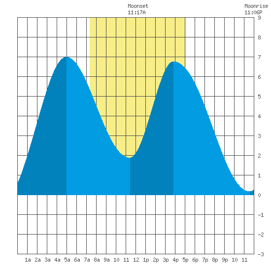 Palo Alto tide chart for Monday, January 4, 2021