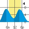 Palo Alto tide chart for Monday, January 4, 2021
