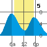 Palo Alto tide chart for Tuesday, January 5, 2021