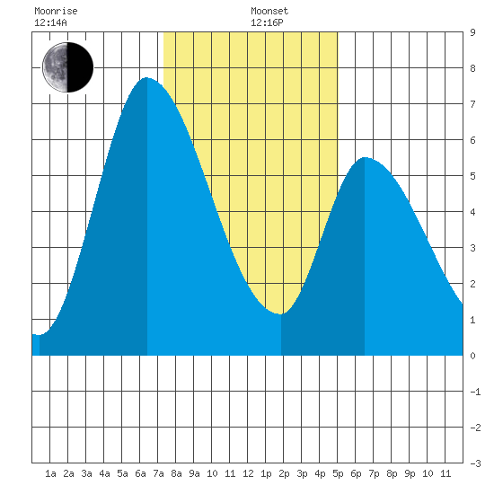 Palo Alto tide chart for Wednesday, January 6, 2021