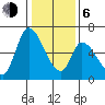 Palo Alto tide chart for Wednesday, January 6, 2021