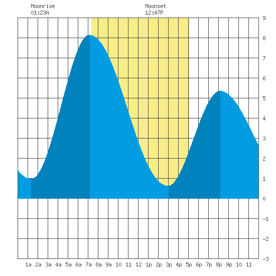 Palo Alto tide chart for Thursday, January 7, 2021