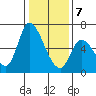 Palo Alto tide chart for Thursday, January 7, 2021