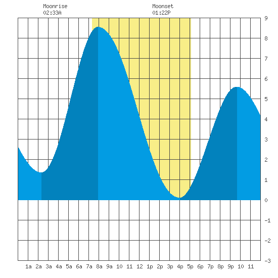 Palo Alto tide chart for Friday, January 8, 2021