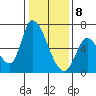 Palo Alto tide chart for Friday, January 8, 2021