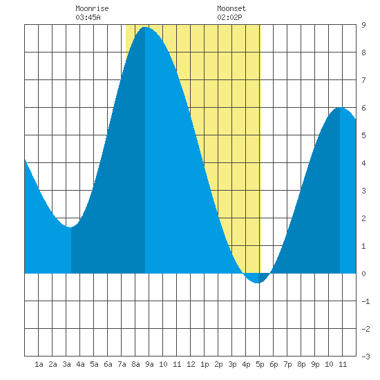 Palo Alto tide chart for Saturday, January 9, 2021