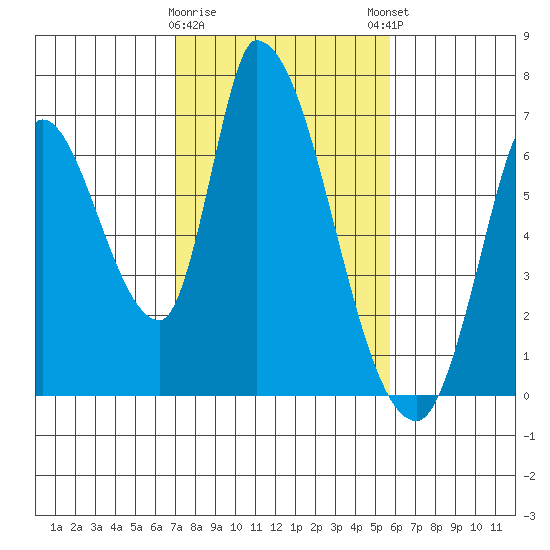 Palo Alto tide chart for Wednesday, February 10, 2021