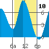 Palo Alto tide chart for Wednesday, February 10, 2021