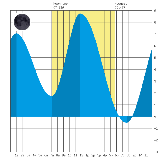 Palo Alto tide chart for Thursday, February 11, 2021