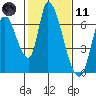 Palo Alto tide chart for Thursday, February 11, 2021