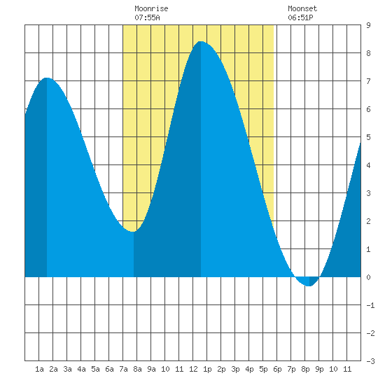 Palo Alto tide chart for Friday, February 12, 2021