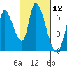 Palo Alto tide chart for Friday, February 12, 2021