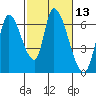 Palo Alto tide chart for Saturday, February 13, 2021