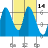 Palo Alto tide chart for Sunday, February 14, 2021