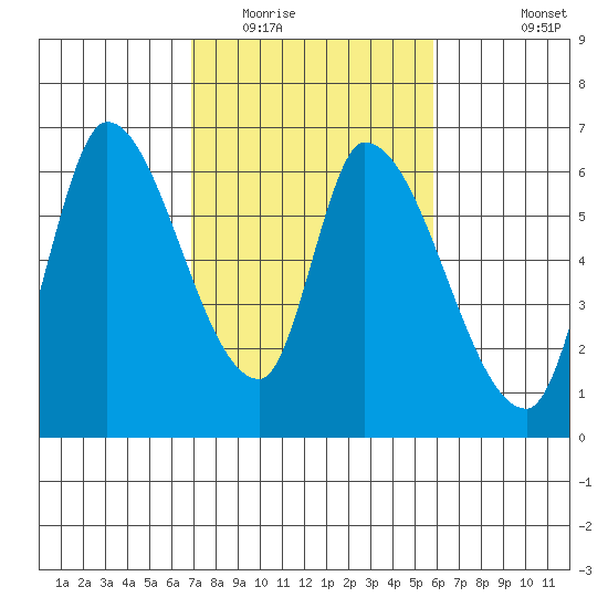 Palo Alto tide chart for Monday, February 15, 2021