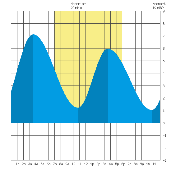 Palo Alto tide chart for Tuesday, February 16, 2021