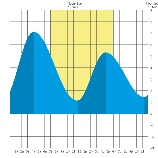 Palo Alto tide chart for Wednesday, February 17, 2021