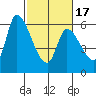 Palo Alto tide chart for Wednesday, February 17, 2021