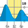 Palo Alto tide chart for Thursday, February 18, 2021