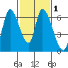 Palo Alto tide chart for Monday, February 1, 2021
