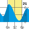 Palo Alto tide chart for Sunday, February 21, 2021
