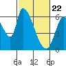 Palo Alto tide chart for Monday, February 22, 2021